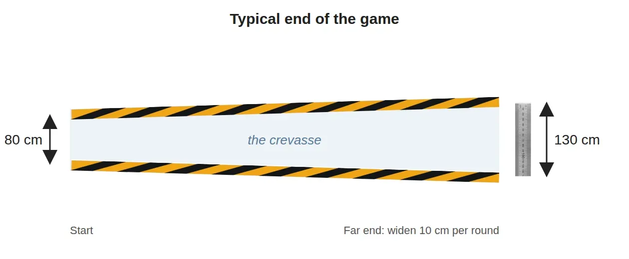 Typical end of the game: the crevasse is still 80 cm wide at the start and 130 cm wide at the far end