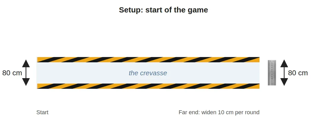 Crevasse setup at the start: two tape edges 80 cm apart at both ends, with a ruler at the far end