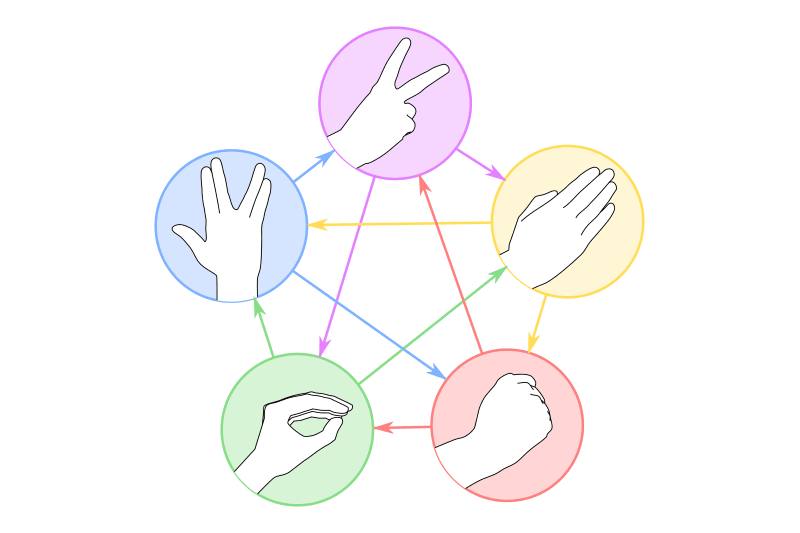 Rock Paper Scissors Lizard Spock